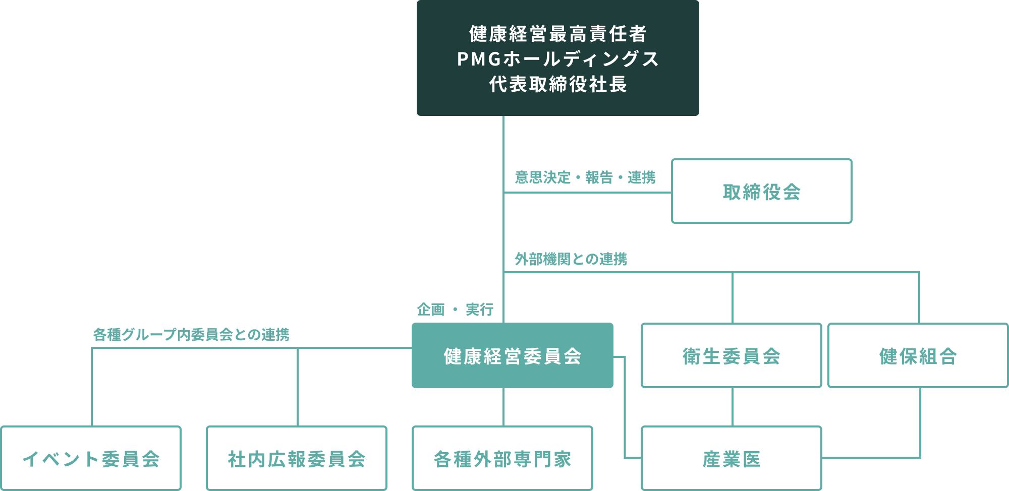 PMGグループが考える健康経営の組織図